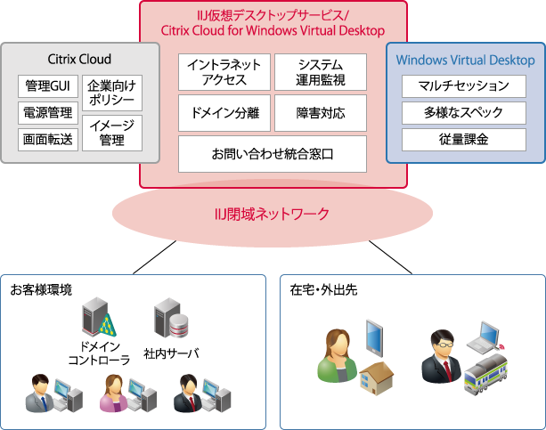 サービスイメージ図