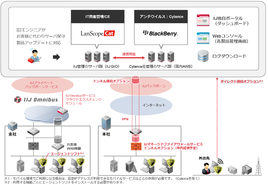 サービスイメージ