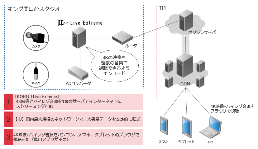 配信構成図