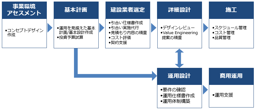 データセンター建設プロセスとソリューション提供イメージ