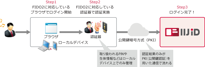 FIDO2認証のプロセス