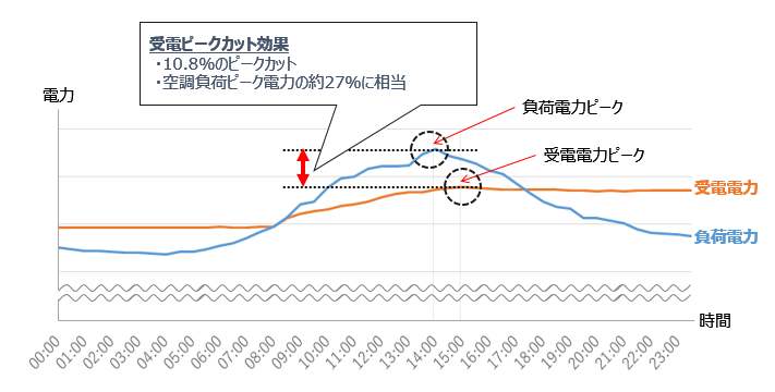 図1 年間ピーク日の電力推移グラフ