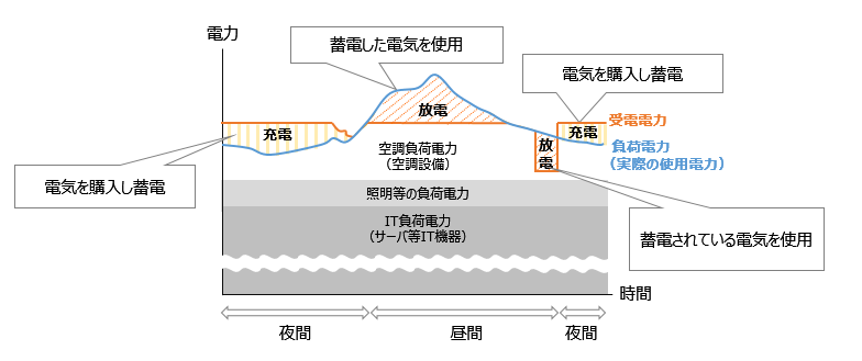 図2 時間帯別電気料金を考慮した電力の使用イメージ