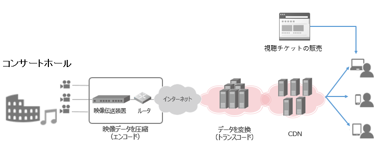 ライブストリーミング配信<br />イメージ