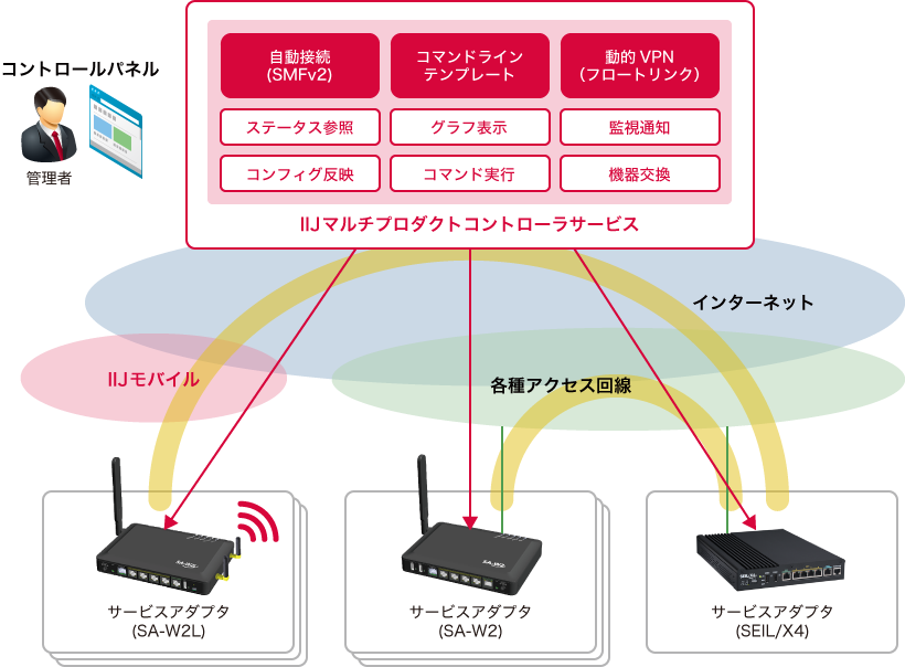 「IIJマルチプロダクトコントローラサービス」<br />利用イメージ