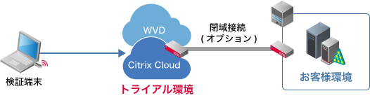 IIJ仮想デスクトップサービス/トライアル<br />利用イメージ