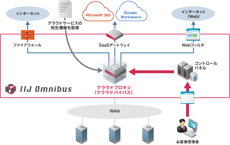 サービス利用イメージ