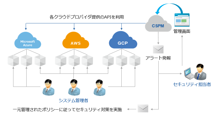 IIJ CSPMソリューション