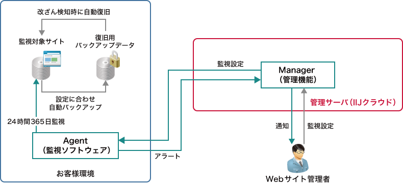 IIJ改ざん常時監視・復旧ソリューション<br />イメージ