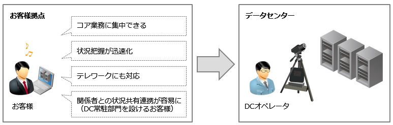 IIJデータセンターカメラ中継オプション<br />利用イメージ