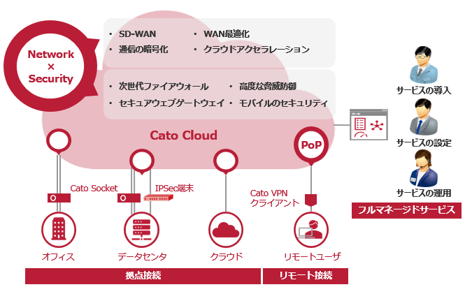 SASEプラットフォームサービス タイプC 提供イメージ