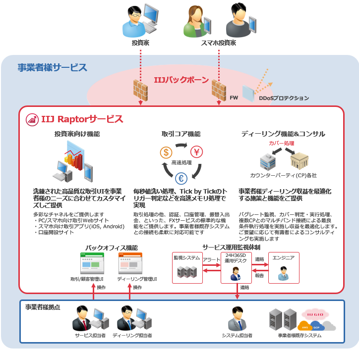 IIJ Raptorサービスの提供イメージ