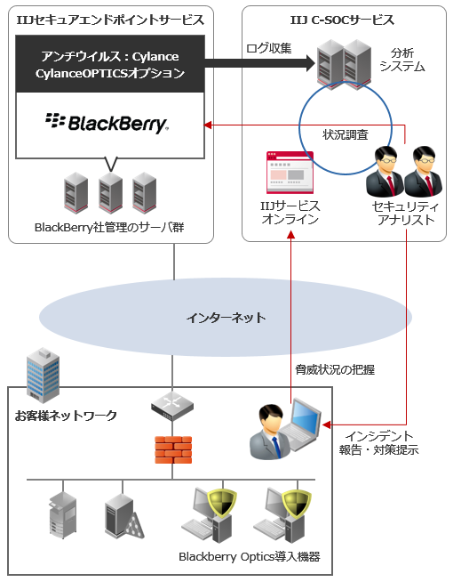 IIJ C-SOCサービス サービスイメージ