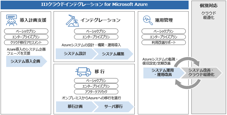 IIJクラウドインテグレーションソリューション for AWS<br />利用イメージ