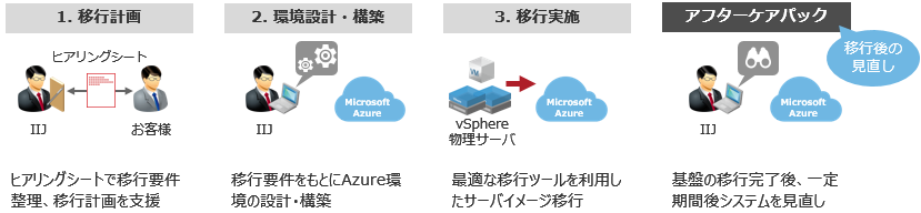 移行イメージ