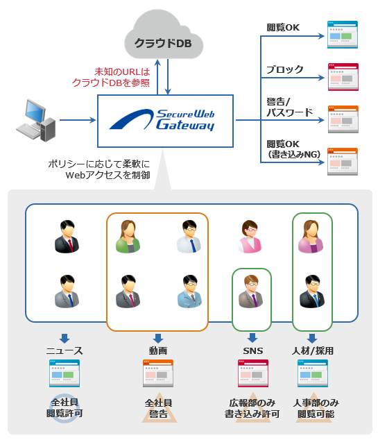 IIJセキュアWebゲートウェイサービス 提供イメージ