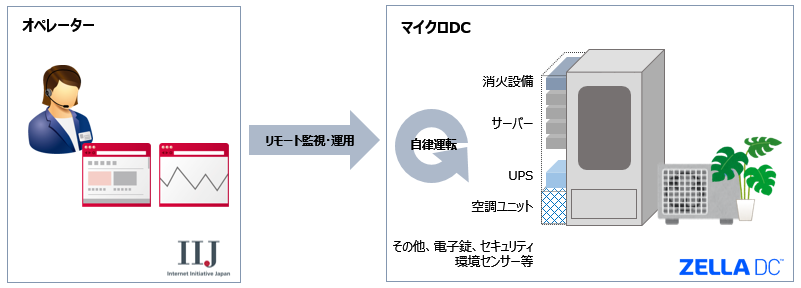 実証実験のイメージ