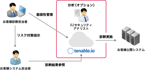 IIJ脆弱性管理ソリューション with tenable.io<br />イメージ図