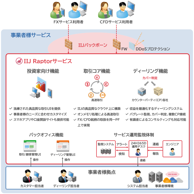 サービスの提供イメージ