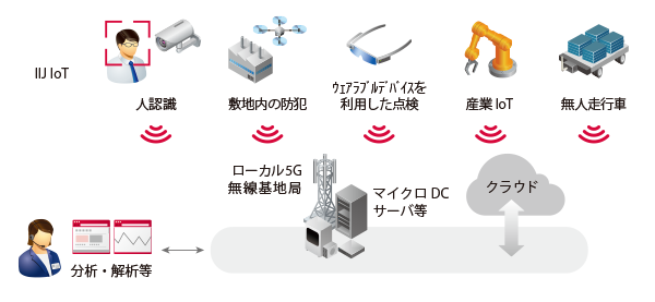 エッジコンピューティングの活用例