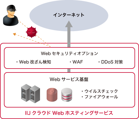 IIJクラウドWebホスティングサービス