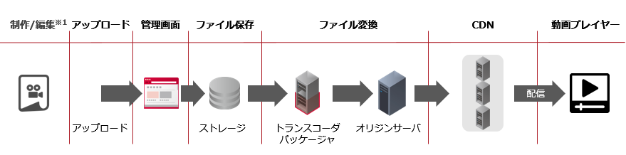 VOD機能 I提供イメージ