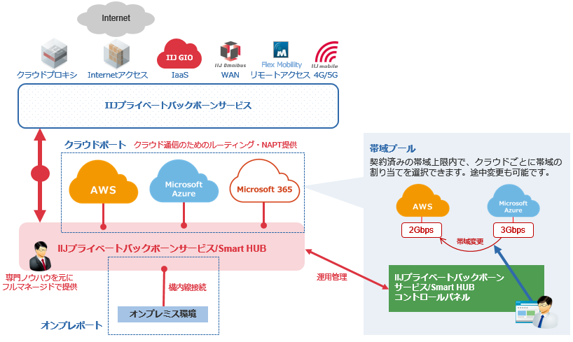 IIJプライベートバックボーンサービス/Smart HUB