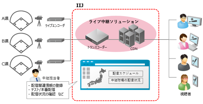 配信イメージ図