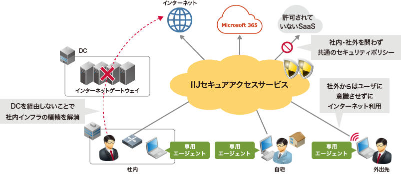 IIJセキュアアクセスサービス 利用イメージ