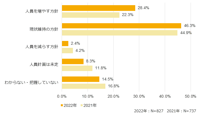 直近一年の人員方針