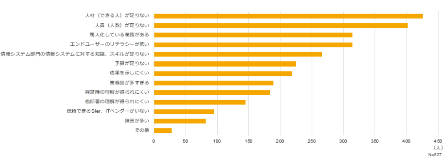情報システム部門の課題（複数回答可）