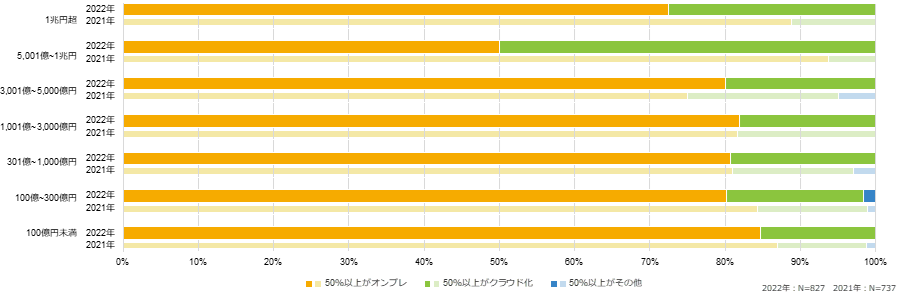 年商規模別 メインサーバの稼働・配備場所（オンプレミス or クラウド）