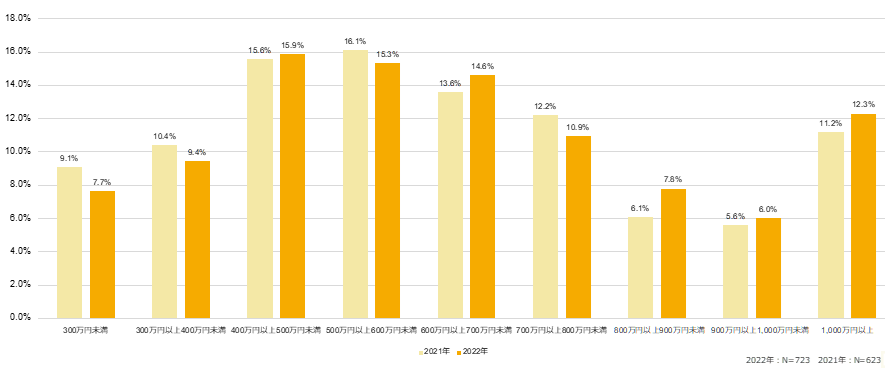 全体 現状の年収（任意回答）