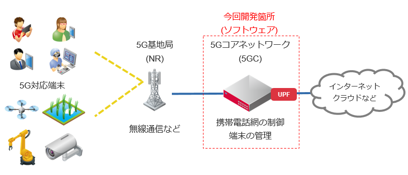 図1　今回開発した5GCのイメージ