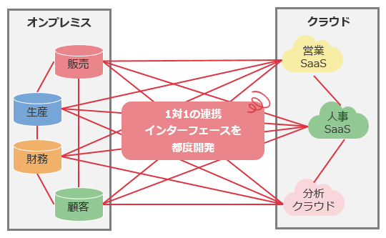 マルチクラウド環境におけるデータ活用の課題