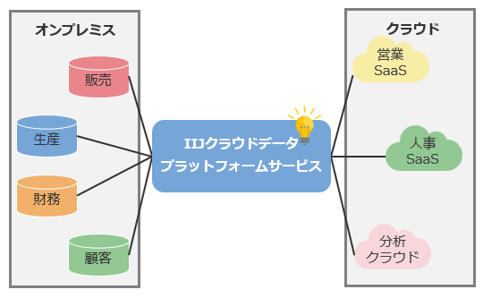 本サービスを活用したデータ連携イメージ