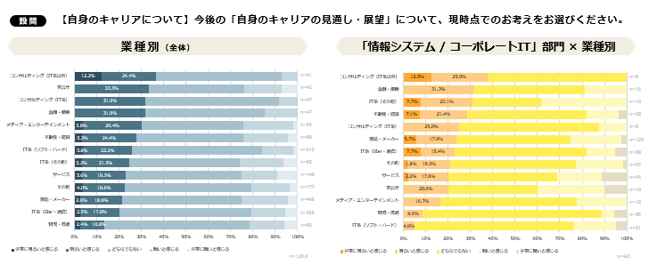 今後の自身のキャリアの見通し・展望