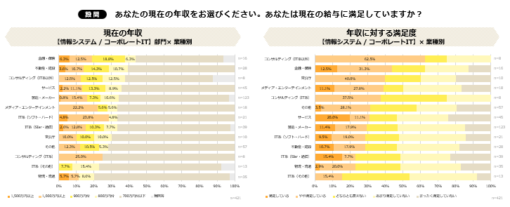 現在の年収と年収に対する満足度