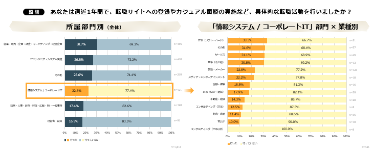 直近1年間の転職活動状況