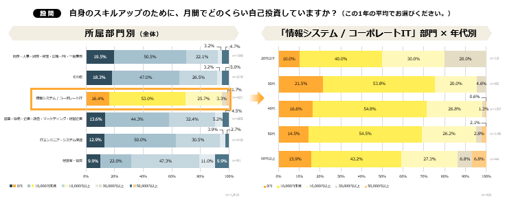 スキルアップのための月間自己投資額