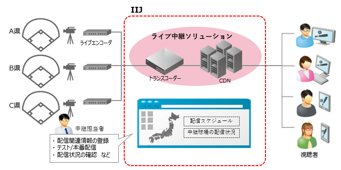 配信イメージ図