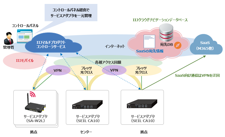 CA10 サービス利用イメージ