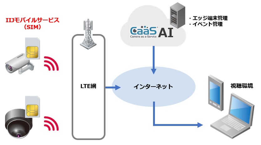 CaaS® サービスイメージ