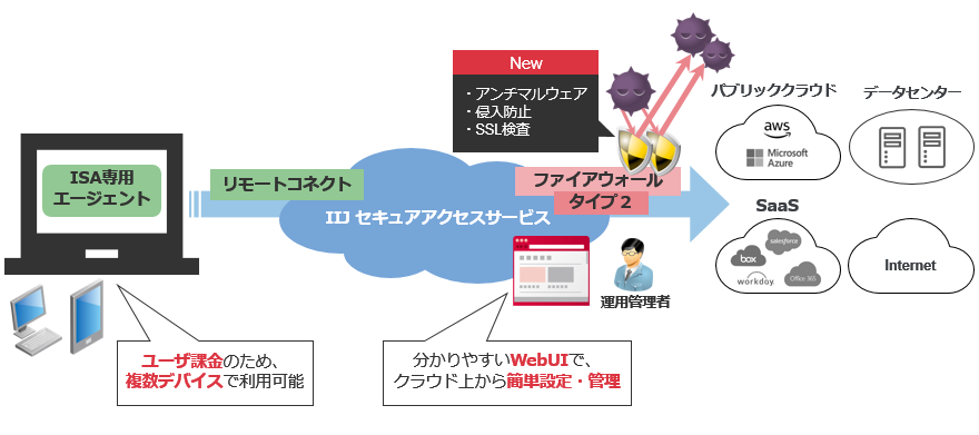 IIJセキュアアクセスサービス 提供イメージ