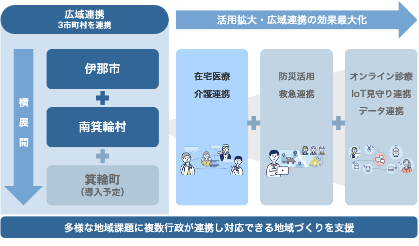 「電子@連絡帳」の広域連携機能を活用した、伊那市・南箕輪村・箕輪町の定住自立圏構想の実現 イメージ図