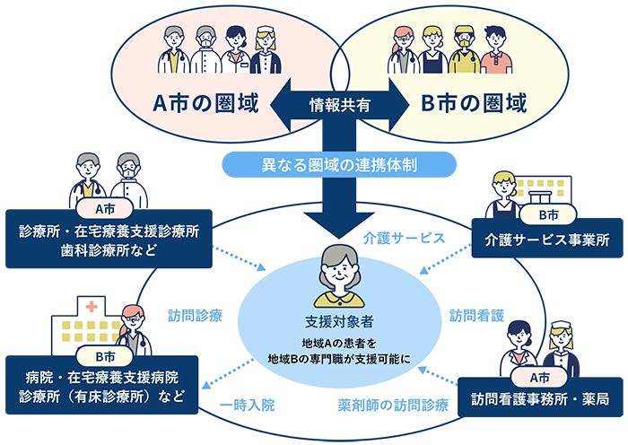 圏域間で連携し、地域資源（専門職）の充足を支援 イメージ図