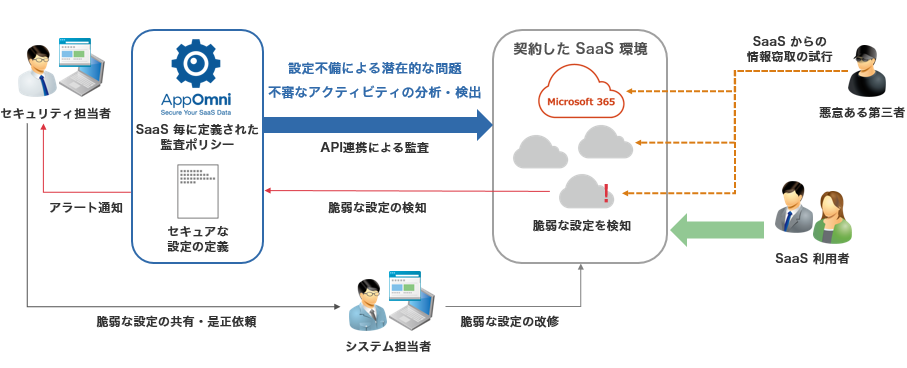 IIJ SaaSセキュリティ監査ソリューション 概要