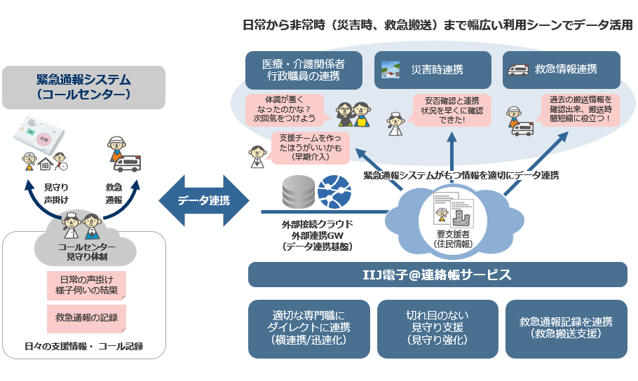 緊急通報システムと電子＠連絡帳の連携イメージ