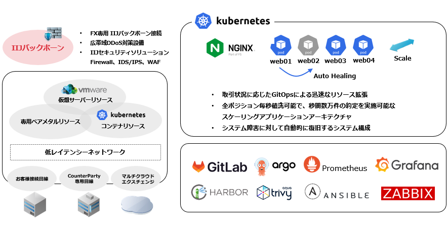 IIJ Raptorサービス 新基盤イメージ