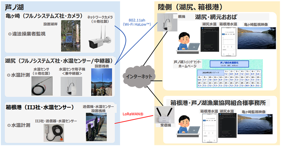 システム構成